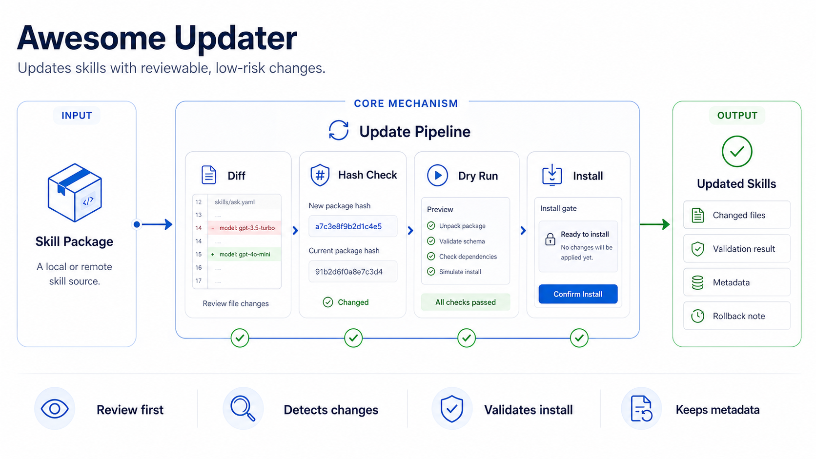 Awesome Updater diagram showing managed install, validation, backup, and upgrade flow