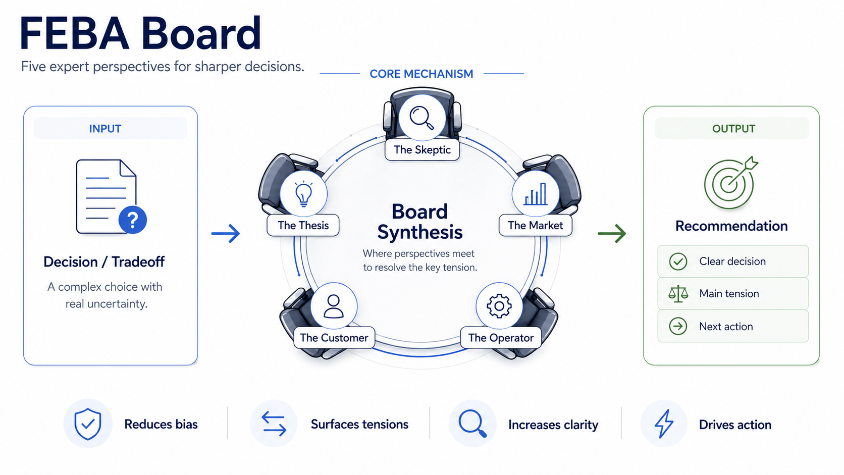 FEBA Board diagram showing decision input, five board perspectives, and recommendation output