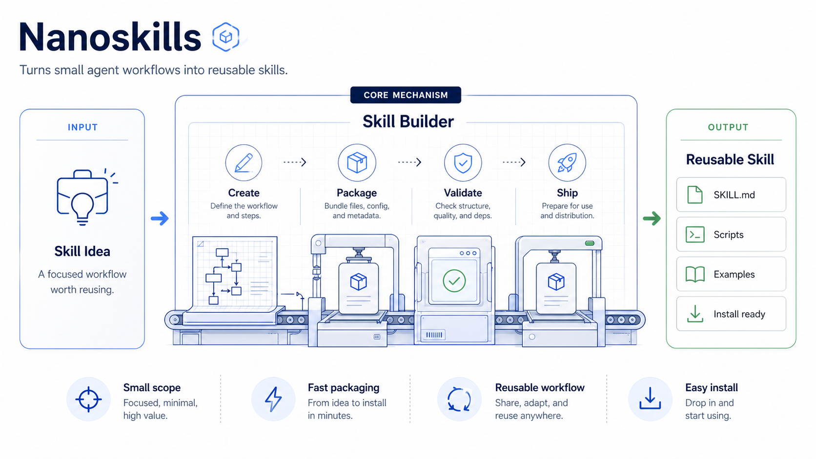 NanoSkills diagram showing a skill idea being created, packaged, validated, and shipped