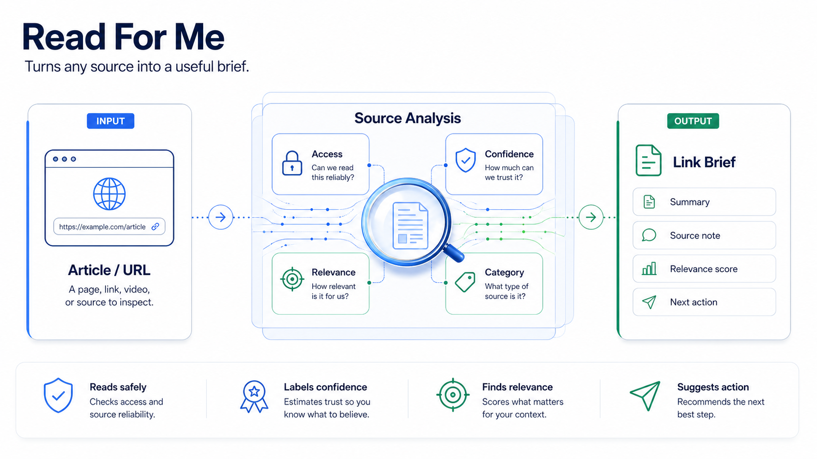 Read For Me diagram showing article input, source analysis, and link brief output