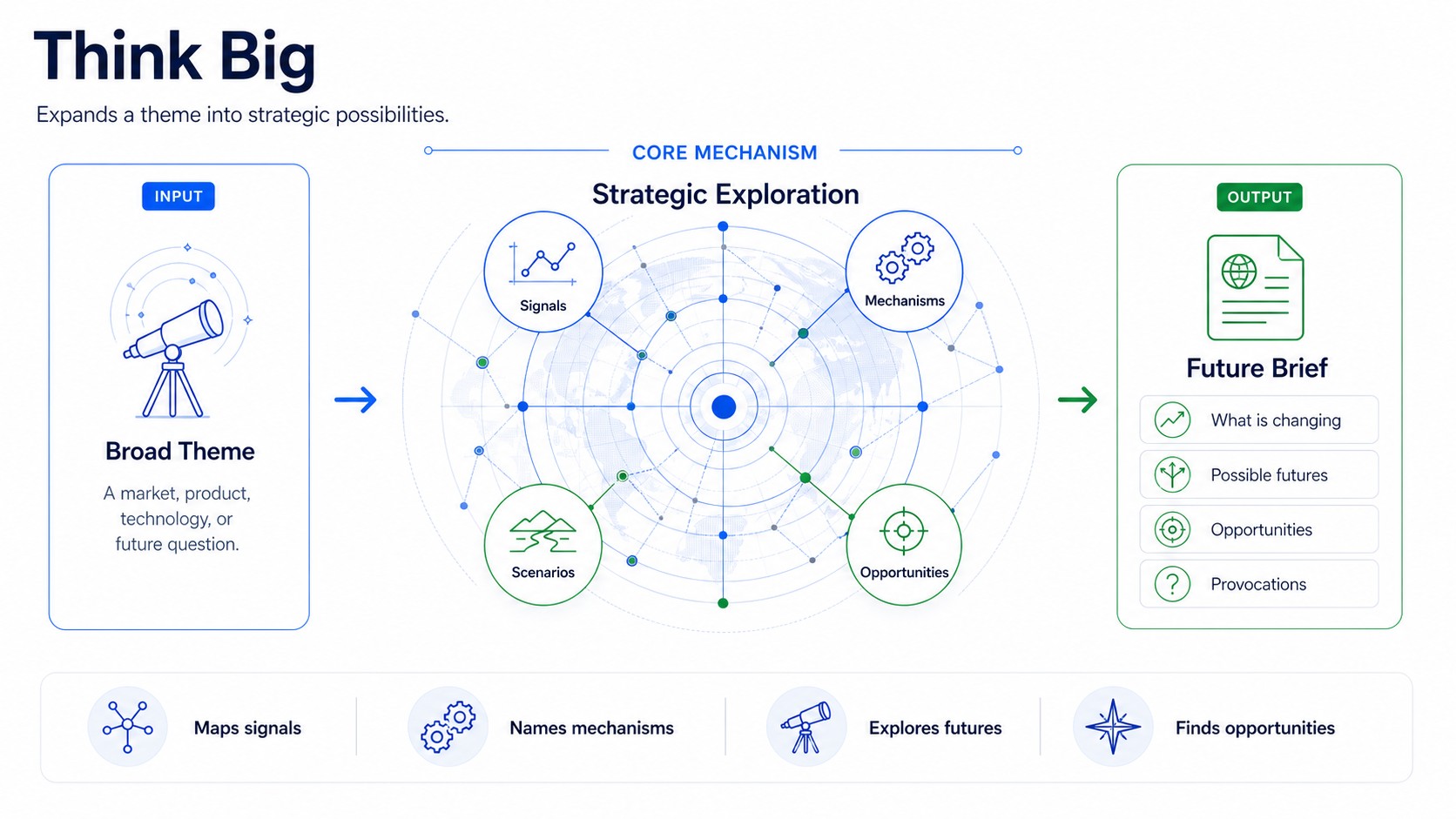 Think Big diagram showing broad theme input, strategic exploration, and future brief output
