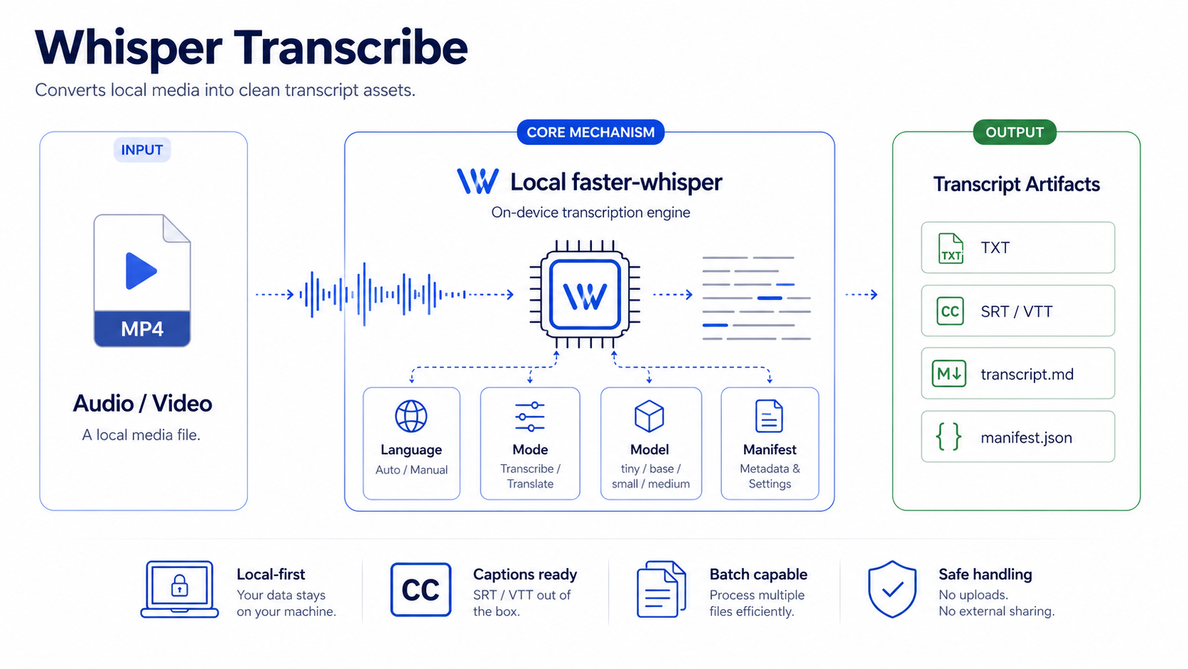 Whisper Transcribe diagram showing media input, local transcription, and transcript artifacts