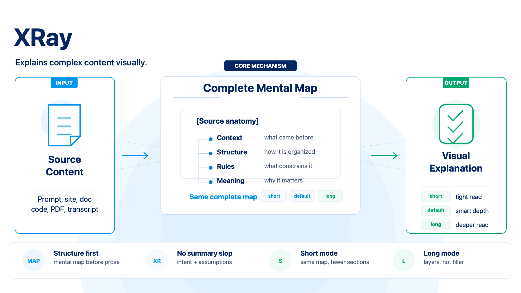 XRay diagram showing source content transformed into a complete mental map and short or long visual explanation output